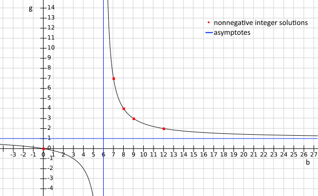 Plot of goals versus behinds.